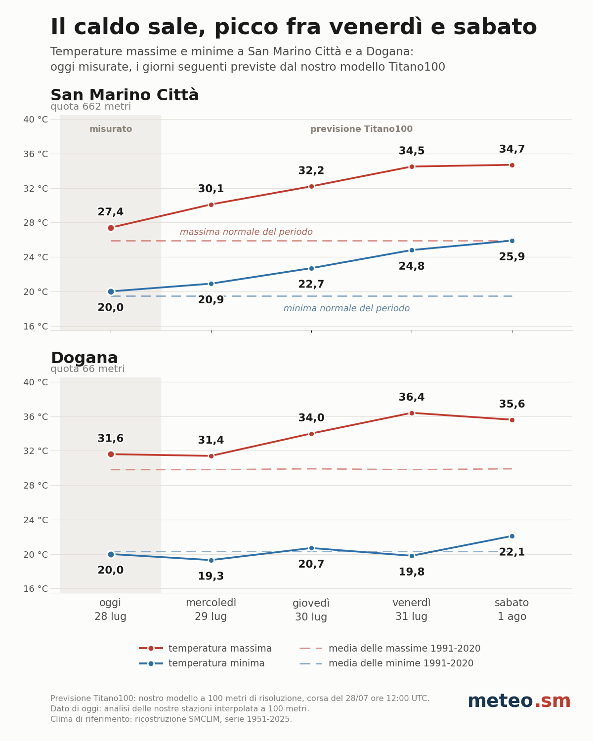 Temperature previste a San Marino Città e a Dogana fino a sabato: le massime restano più alte a Dogana, le minime si invertono