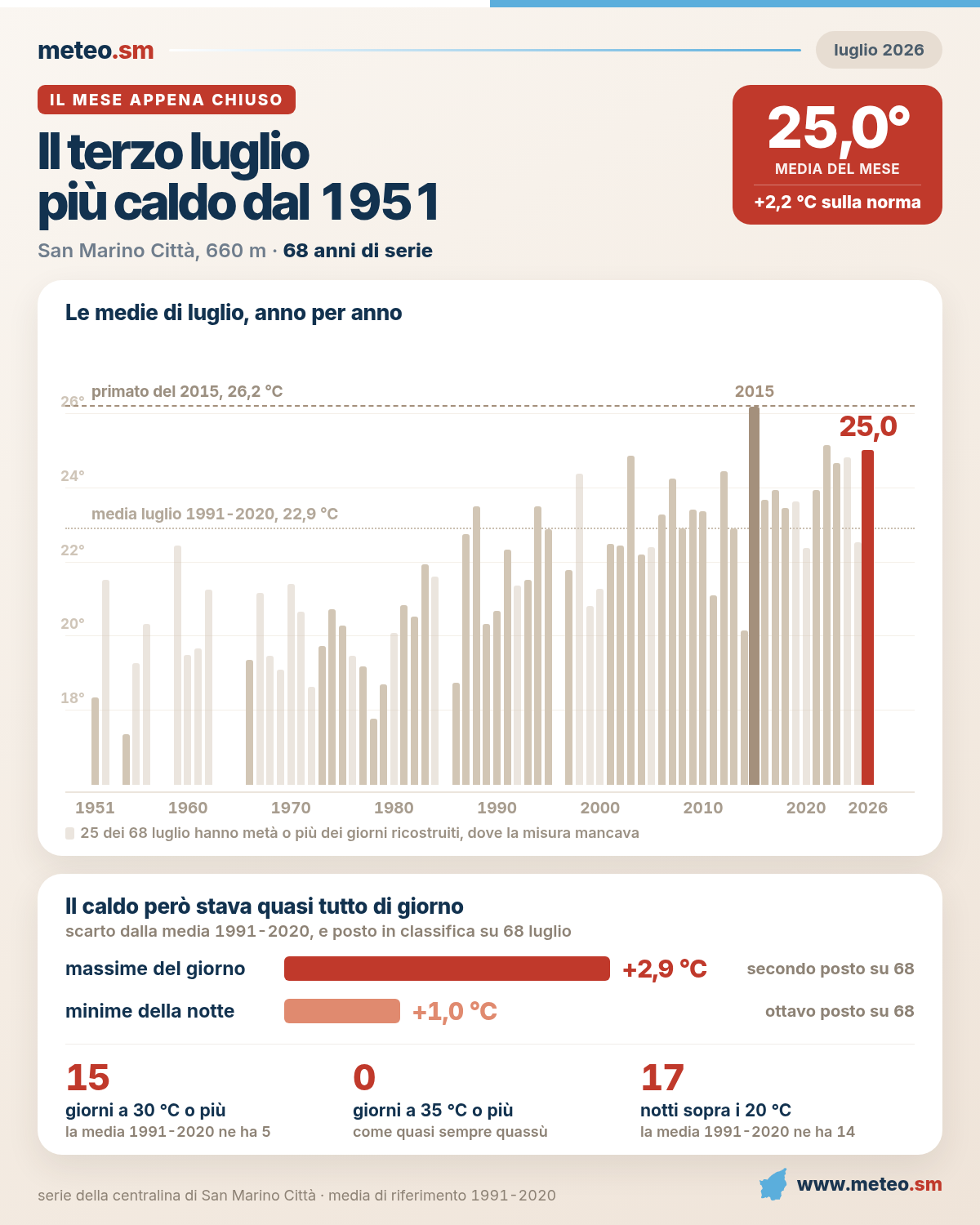Grafico delle temperature medie di luglio dal 1951 al 2026 a San Marino Città: la colonna del 2026 è la terza più alta