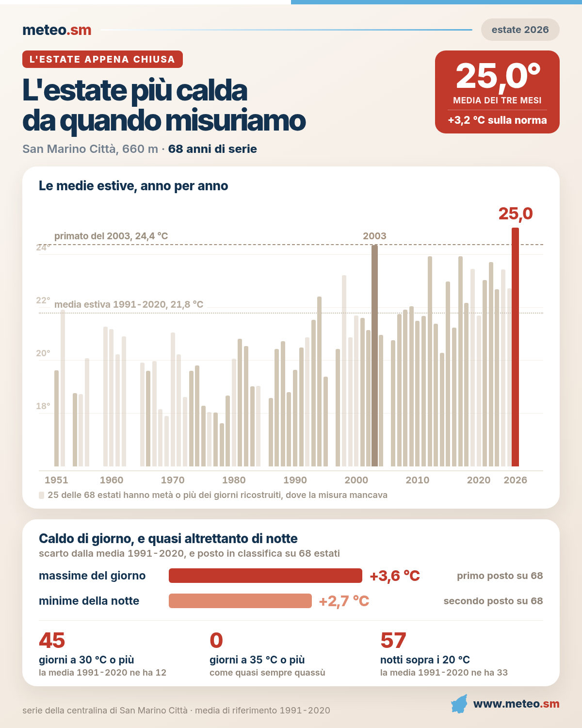 L'estate 2026 fra tutte le estati di San Marino dal 1951: la colonna del 2026
è la più alta di tutte