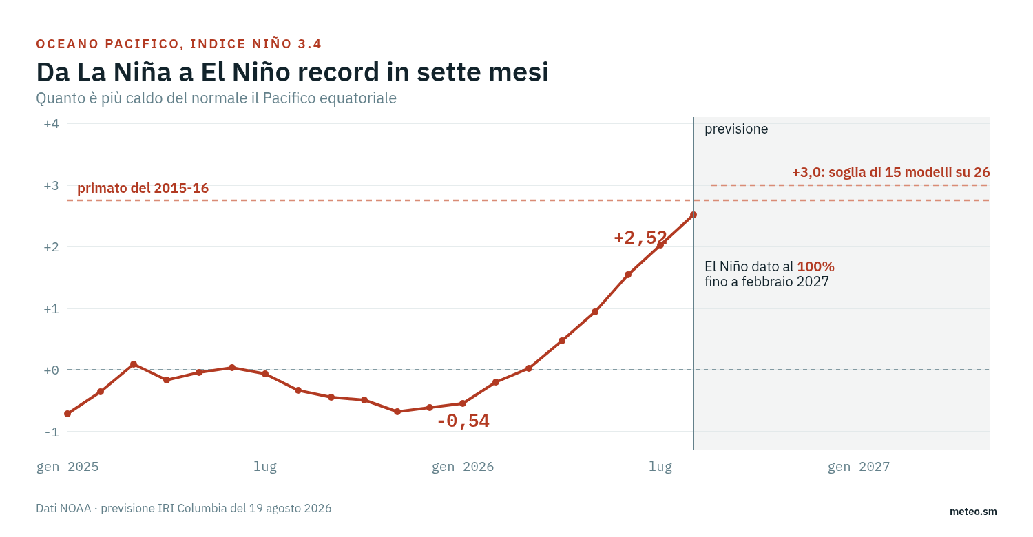 L'indice Niño 3.4 da gennaio 2025 ad agosto 2026: la salita da -0,54 di
gennaio a +2,52 di agosto, con la linea del primato del 2015-16 e i riferimenti
previsionali fino alla primavera 2027