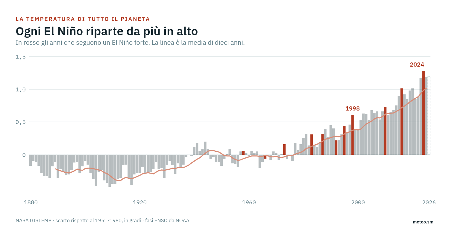 La temperatura media globale dal 1880 al 2026: in rosso gli anni che seguono
un El Niño forte, con la media mobile di dieci anni che mostra la salita di
fondo. L'ultima barra, tratteggiata, è il 2026 ancora in corso e copre i soli
primi sette mesi