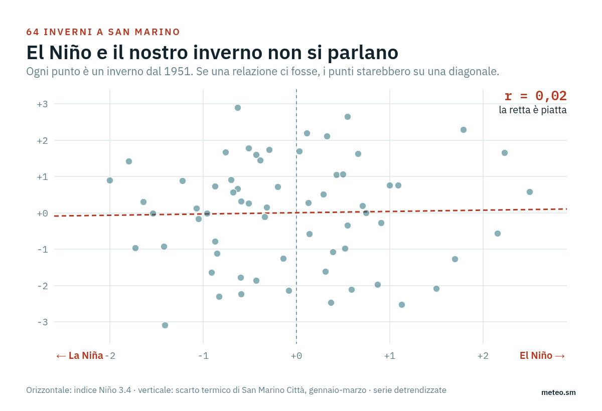Ogni punto è un inverno dal 1951: a destra quelli di El Niño, a sinistra
quelli di La Niña, in alto quelli caldi a San Marino. I punti non hanno alcuna
disposizione ordinata e la retta di tendenza è
piatta