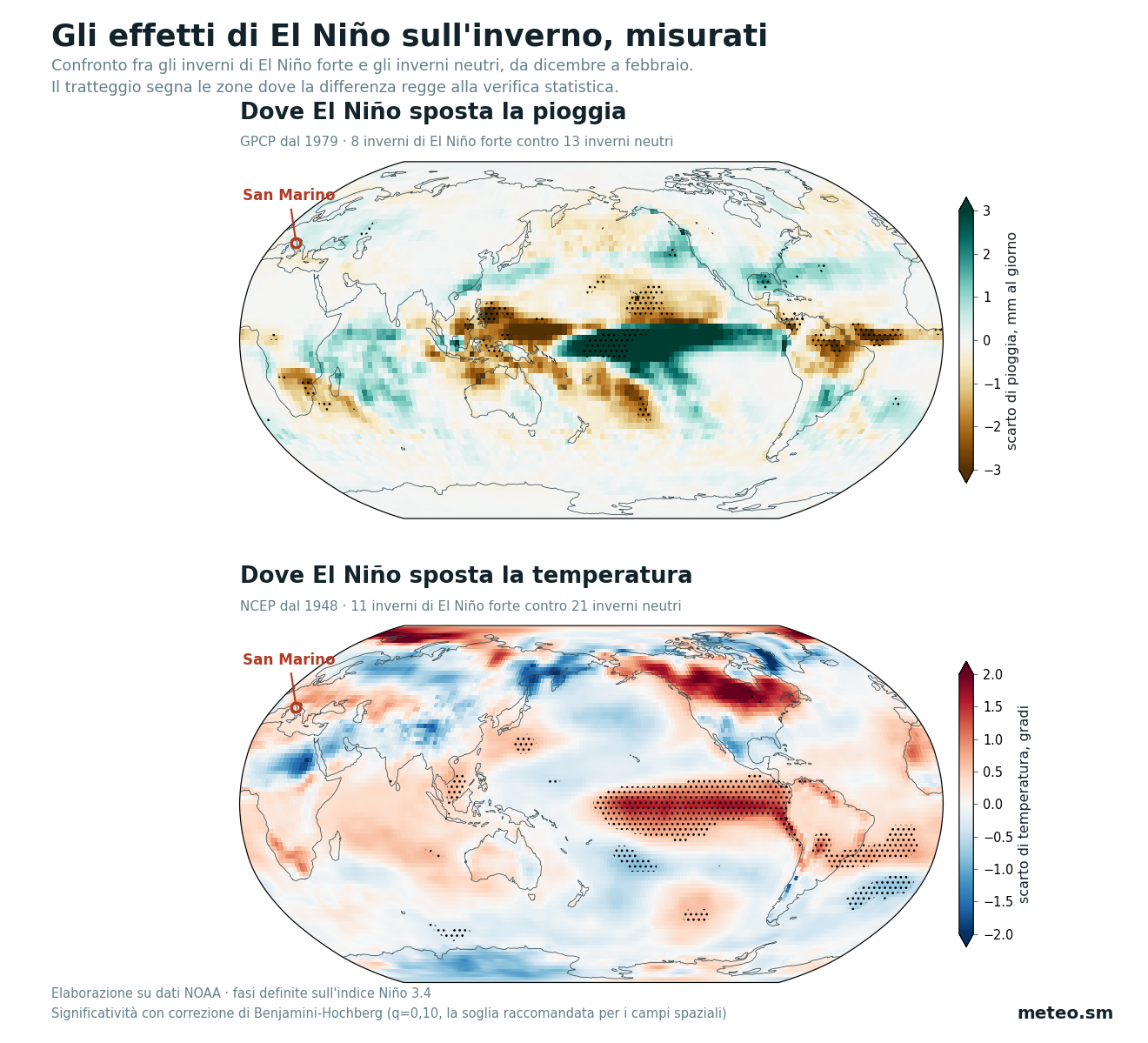 Due mappe del mondo: nella prima gli scarti di pioggia e nella seconda quelli
di temperatura fra gli inverni di El Niño forte e gli inverni neutri. Il
tratteggio indica le zone statisticamente significative, concentrate nella
fascia tropicale. San Marino cade in una zona senza
segnale