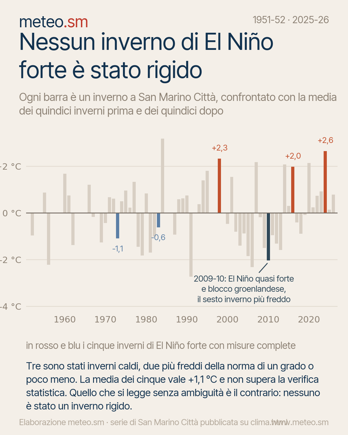 I sessanta inverni misurati a San Marino Città dal 1951: i cinque inverni di El
Niño forte sono colorati, e nessuno sta fra i più
freddi