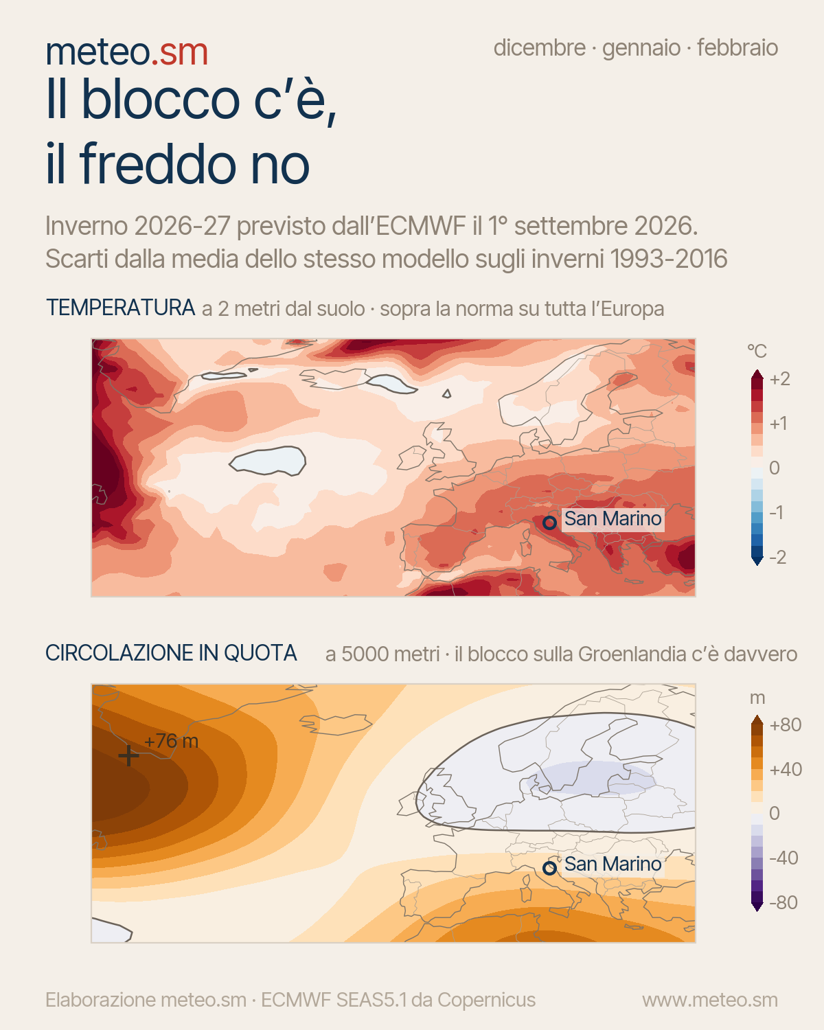 Due mappe dell'Europa: sopra la temperatura prevista, rossa quasi ovunque;
sotto la circolazione a cinquemila metri, con il massimo di 76 metri sulla
Groenlandia meridionale